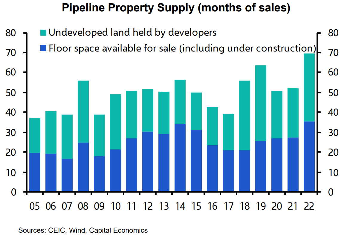 There are about three years worth of unsold residential floor space available for purchase.