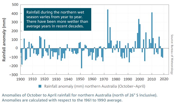 Graph a few big wet years in 70s to now but very inconsistent rainfall up north