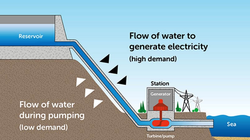 Pumped hydro explained in an Energy Australia graphic.