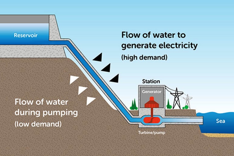 Pumped hydro explained in an Energy Australia graphic.