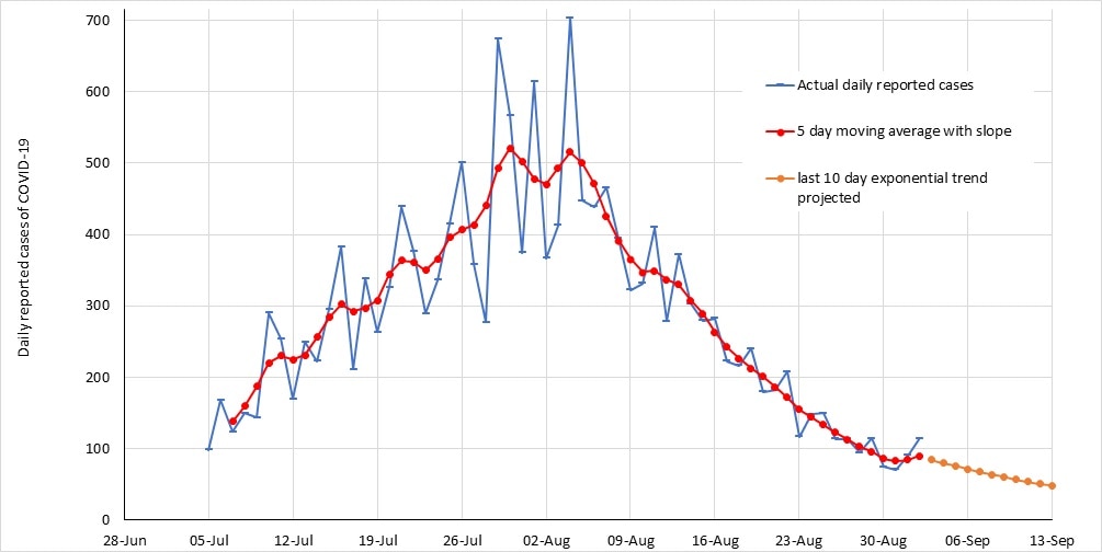 This graph shows COVID-19 data modelling, which forecasts that Victoria will see fewer than 50 new daily cases by September 13.