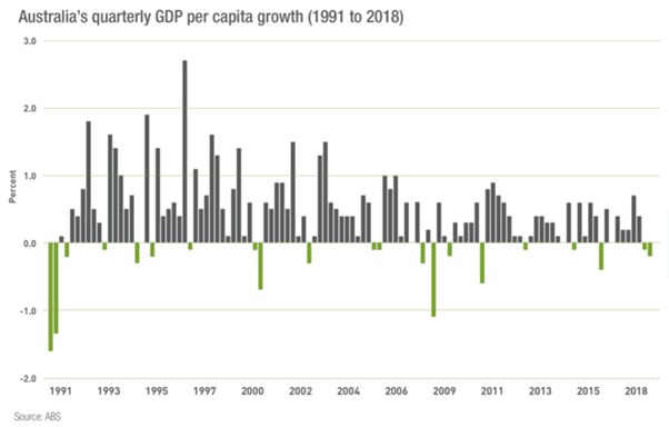 Australia's quarterly GDP per capita growth