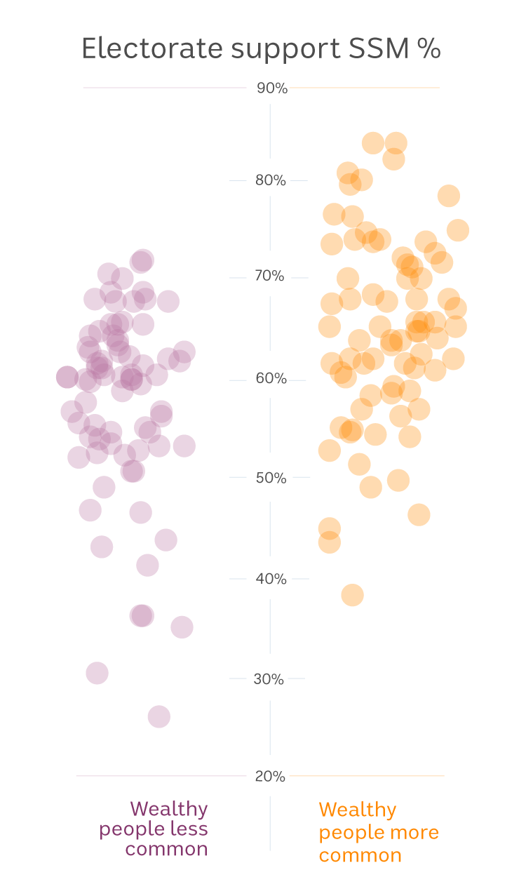 Graphic showing the support for same-sex marriage in all electorates, broken down by wealth.