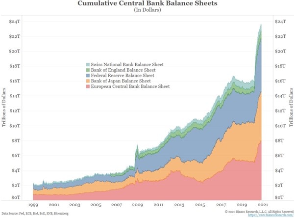 A graph shows cumulative central bank balance sheet values against the progression of years from 1999 to 2020.