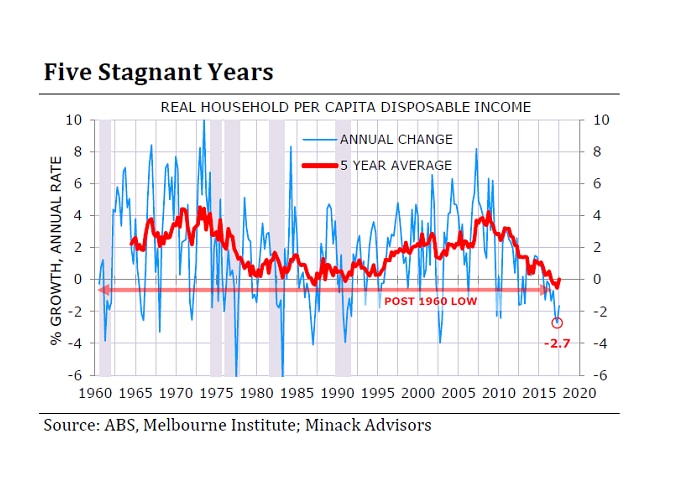 A graphic showing Australia's real household per capital disposable income since the 1960s