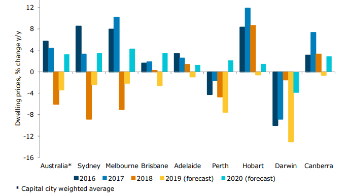 A graph showing recorded and forecast house price changes in Australian capital cities