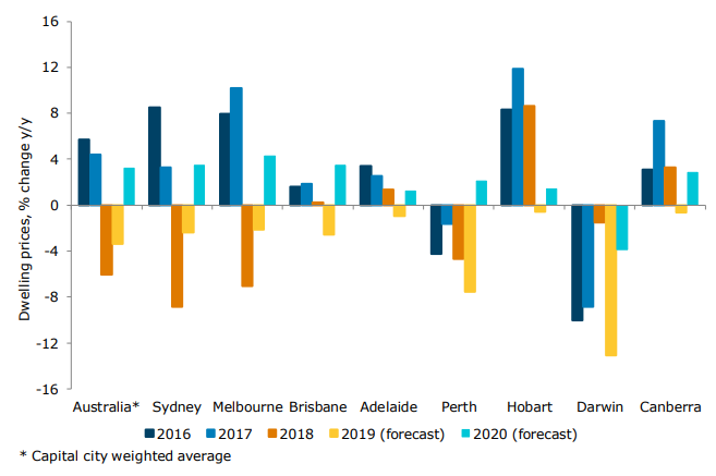 A graph showing recorded and forecast house price changes in Australian capital cities