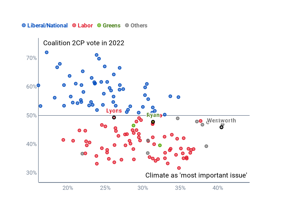 A scatterplot of red, green and grey dots below and blue dots above the 50% mark of Coalition 2CP vote in 2022