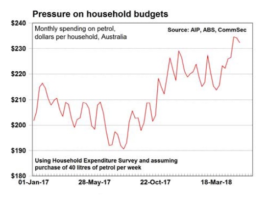 Fuel costs and the pressure on households