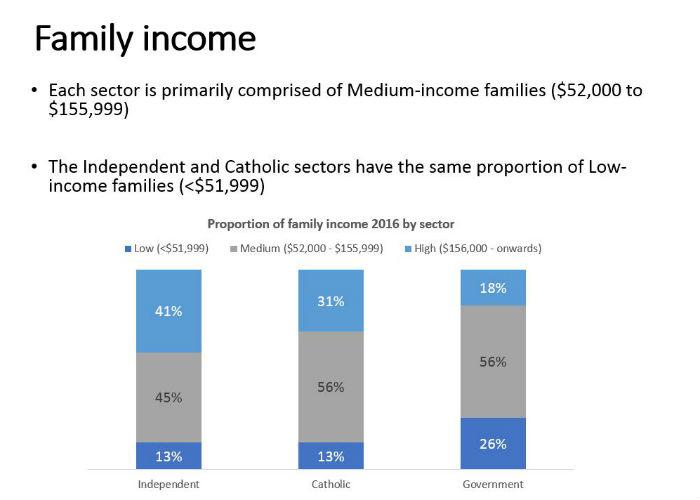 A graph showing the family income across Independent, Catholic and Government schools.