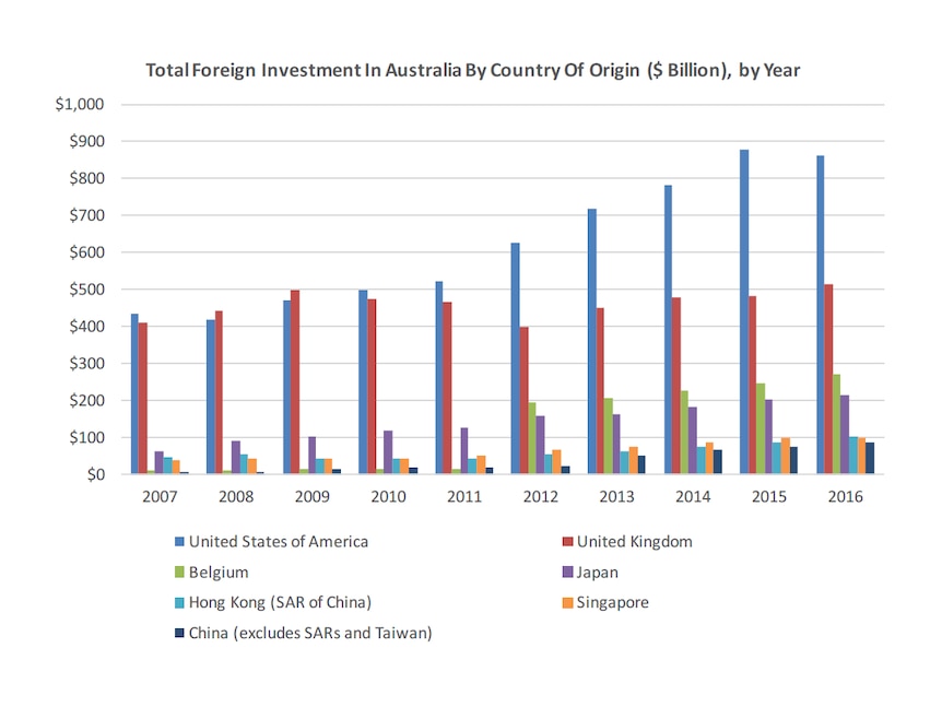 Graph depicting total foreign investment in Australia by country of origin