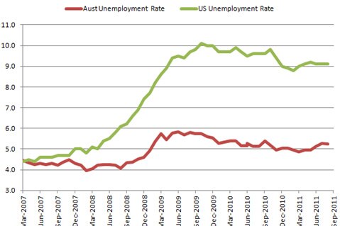 Graph: Australian and US unemployment figures