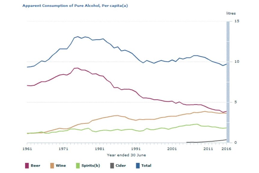 Australia's alcohol consumption graph