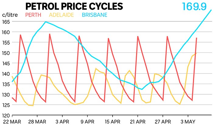 A graph of petrol price fluctuations in Perth, Adelaide and Brisbane