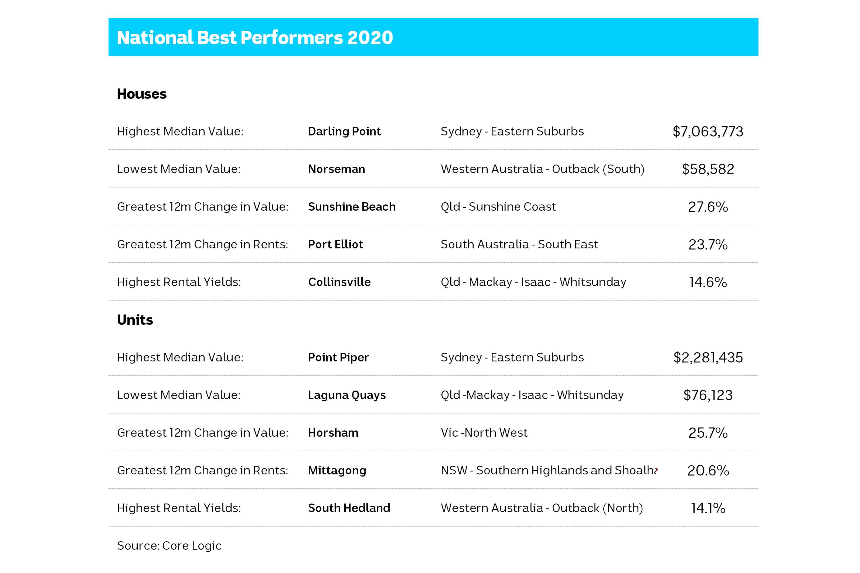 Sydney's Darling Point records highest median home value for 2020 amid