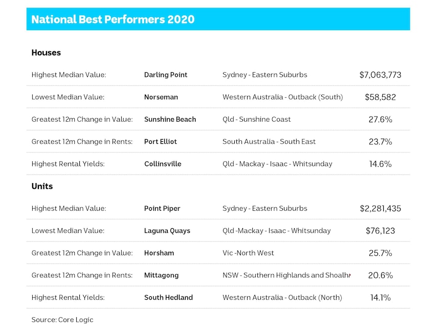 Table showing the best performing suburbs for house and unit sales in 2020.