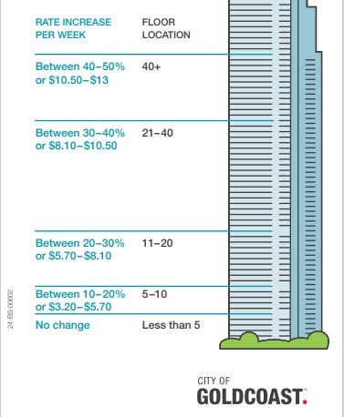 An infographic featuring an artists depiction of a highrise apartment building.