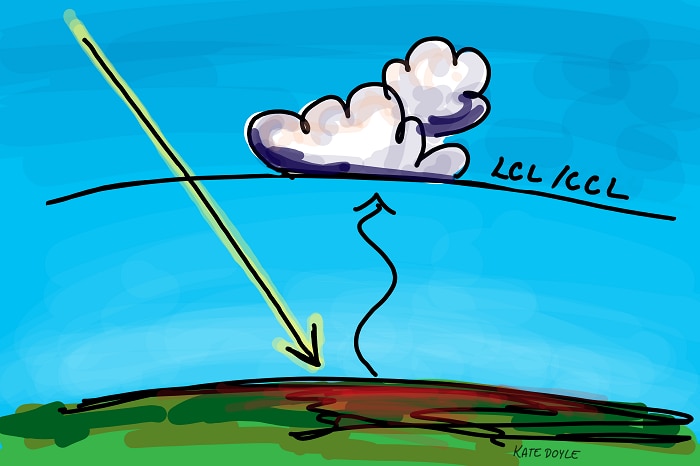 Charming hand drawn diagram of sunlight hitting the ground + hot air rising. Line indicates the LCL/CCL and puffy clouds above.