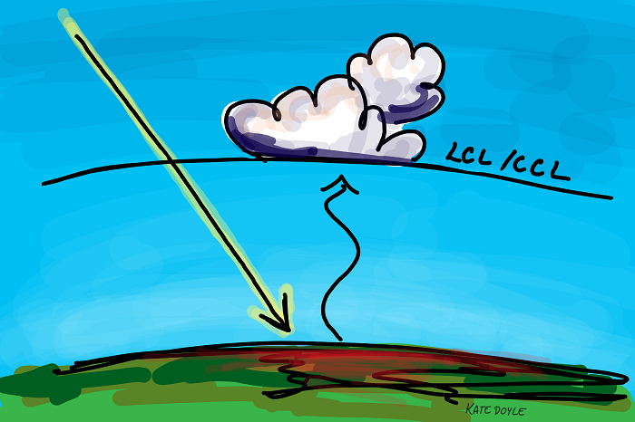 Charming hand drawn diagram of sunlight hitting the ground + hot air rising. Line indicates the LCL/CCL and puffy clouds above.