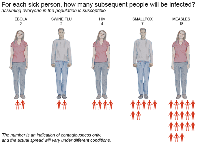 A figure known as the 'basic reproduction number' provides a guide to how infectious different diseases are.