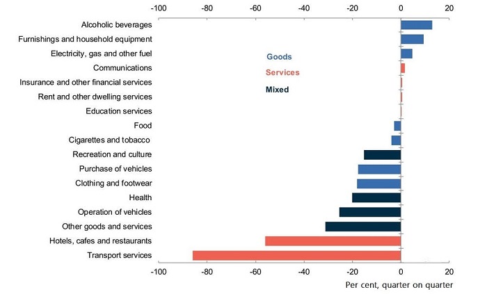 Household spending by category.