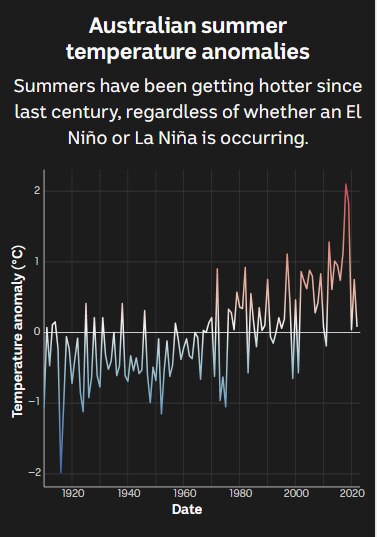 A line chart showing average summer temperatures in Australia steadily increasing relative to the long-term average