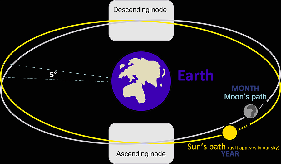 Illustration of the lunar nodal cycle
