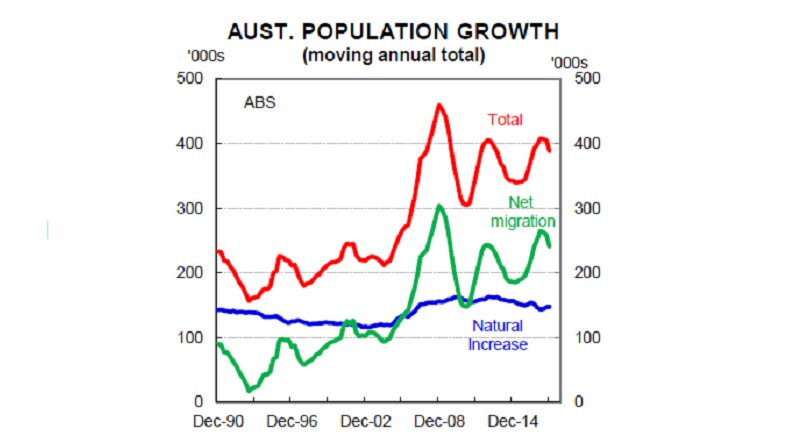 Australia's population grew by 388,000 or 1.6pc in 2017.