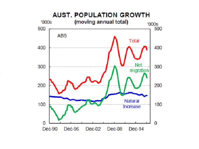 Australian population growth