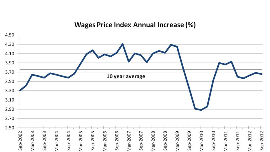 Wages price index annual increase
