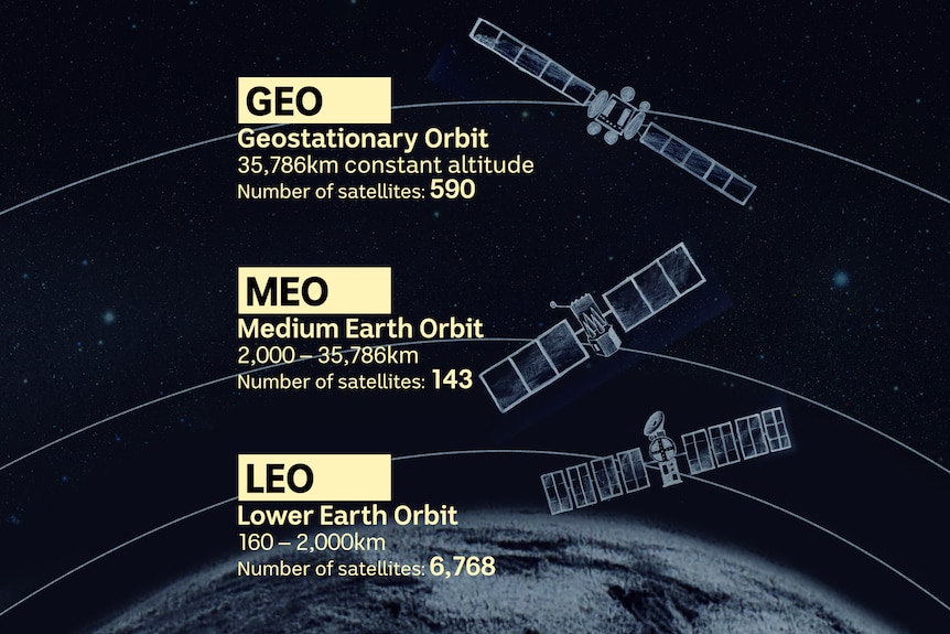 Graphic showing space orbits and amount of active satellites in each.