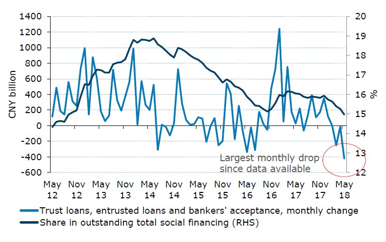 Graph showing that Chinese shadow lending is in sharp decline.