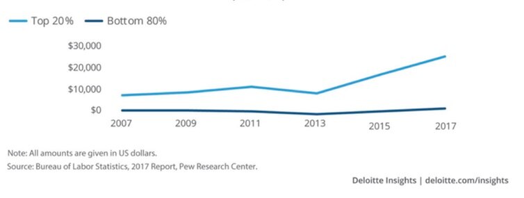 A graph with two lines moving away from each other over time