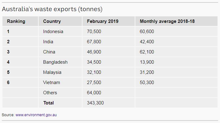 Table shows Australia's waste exports based on ranking, country, month and year.