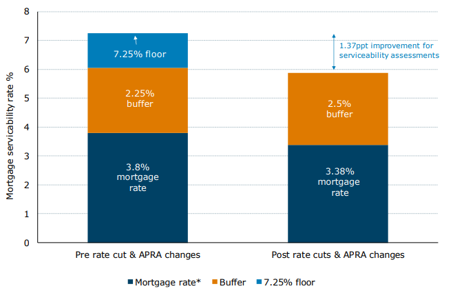 A graph showing mortgage serviceability rates