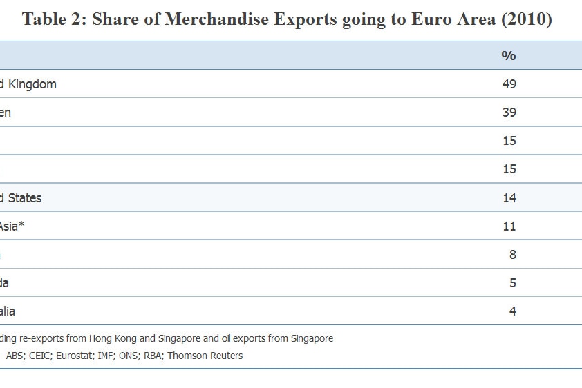 Table 2- share of merchandise exports