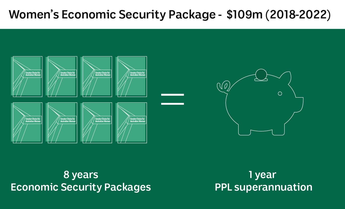 Illustration comparing how many women's security packages it would cost to fund one year of superannuation.