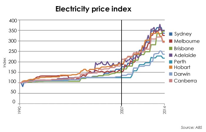 fact-check-does-privatisation-increase-electricity-bills-abc-news