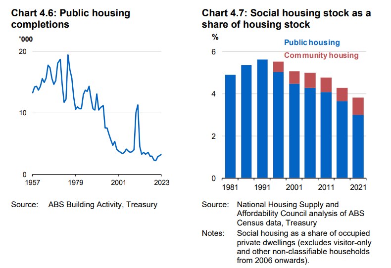 public housing completions