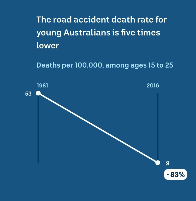 The road accident death rate in 15-24-year-olds has gone from 53 per 100,000 in 1981 to 9 in 2016.
