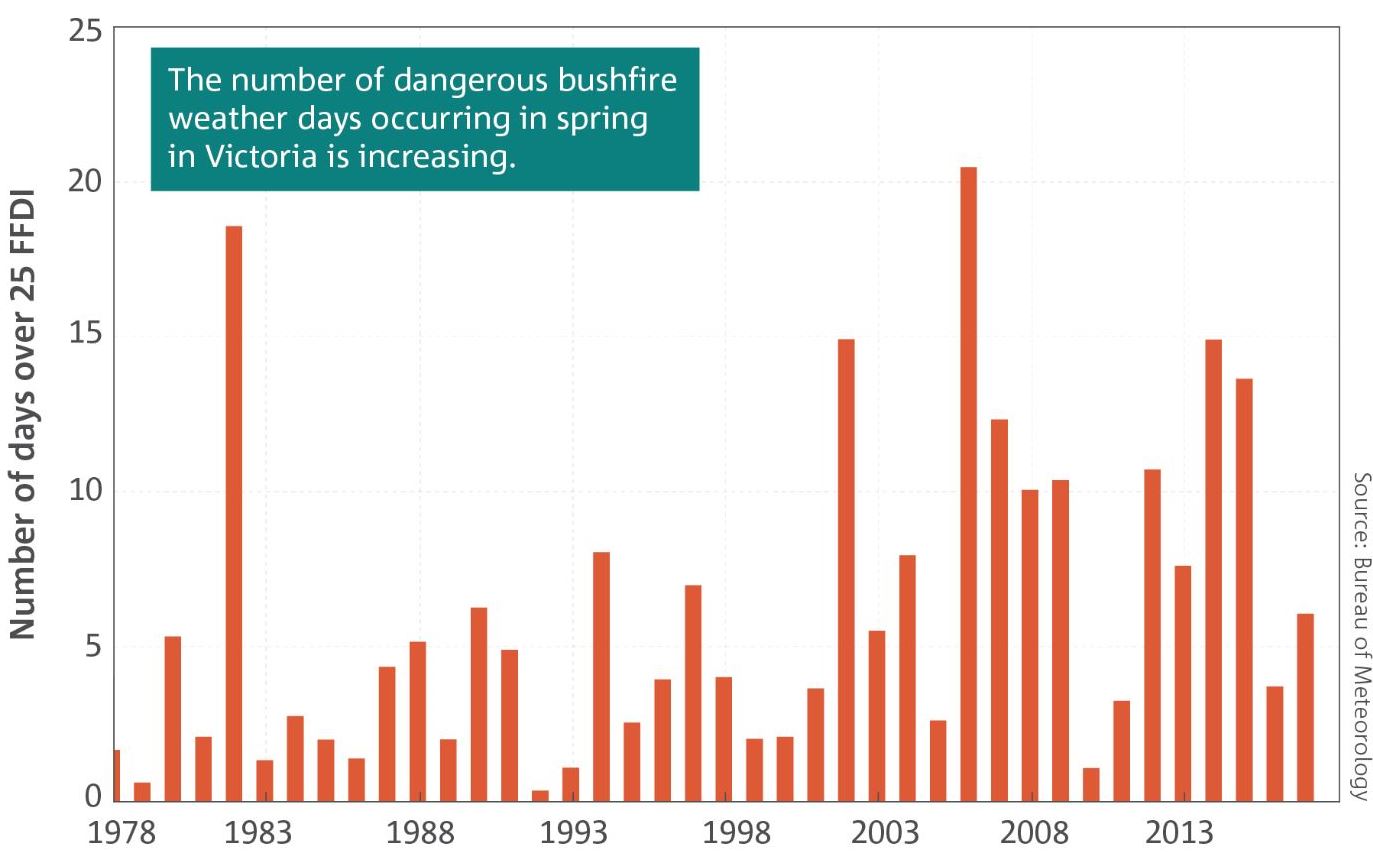 A graph depicting the increase in dangerous bushfire weather days in Victoria.