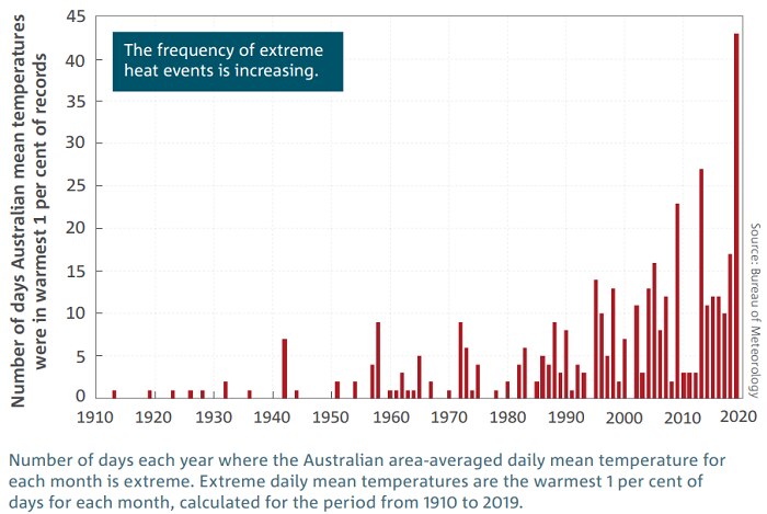 Graph showing the number of extreme heat days increasing. Generally less than 10 up to 90s but over 40 in 2019.