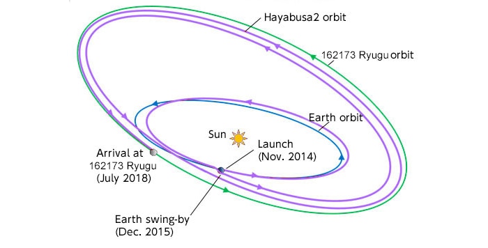 Hyabusa 2 orbit.