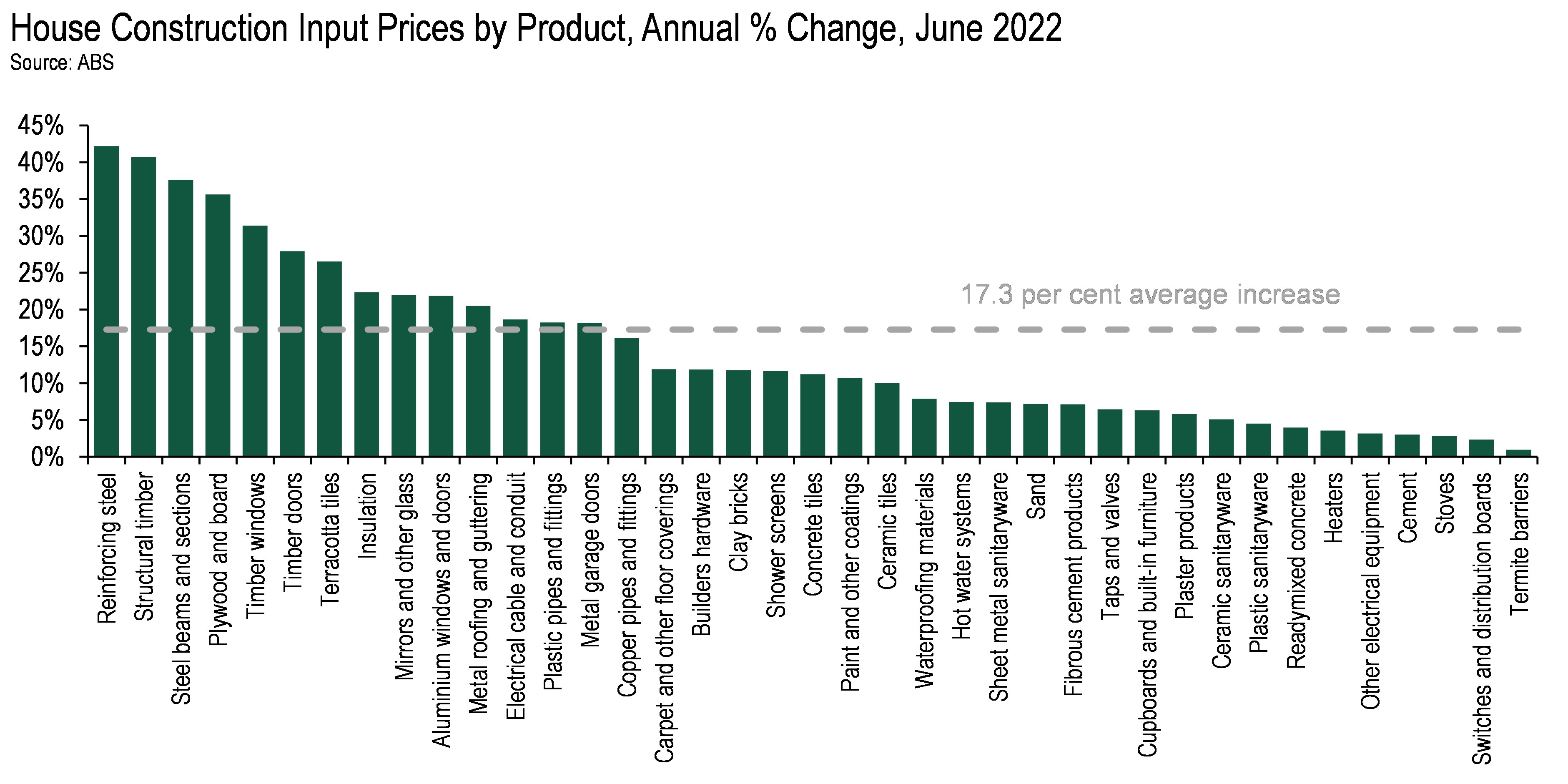 Building materials price rises ABS, HIA