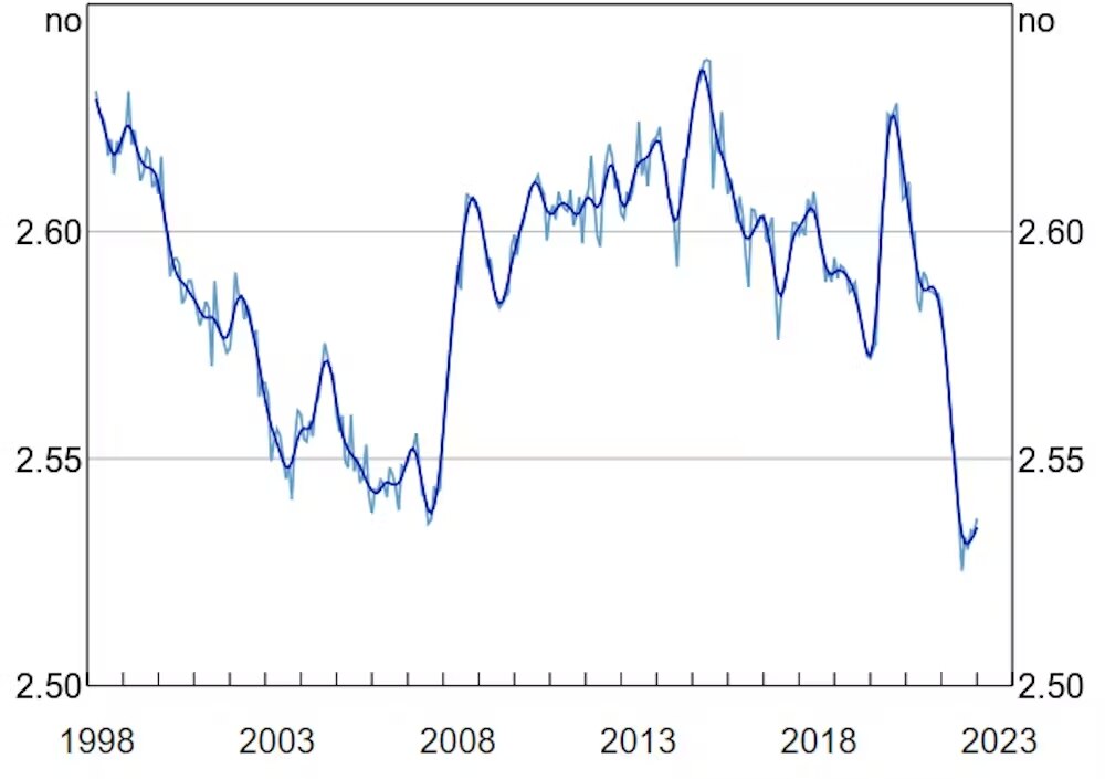 A line graph charting household size between 1998 and 2023 shows a sharp decline in 2021 and 2022