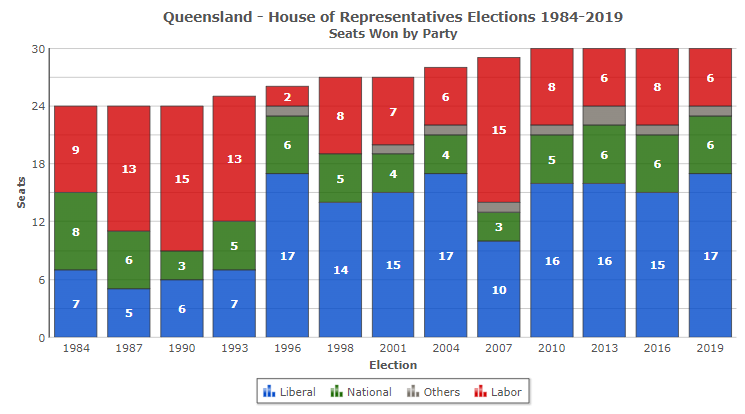 Graph shows Coalition votes in Queensland