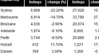 Capital city property listings in the 28 days to 10 February 2019.