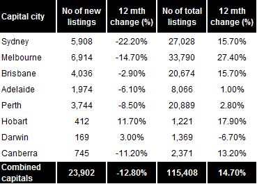 Capital city property listings in the 28 days to 10 February 2019.