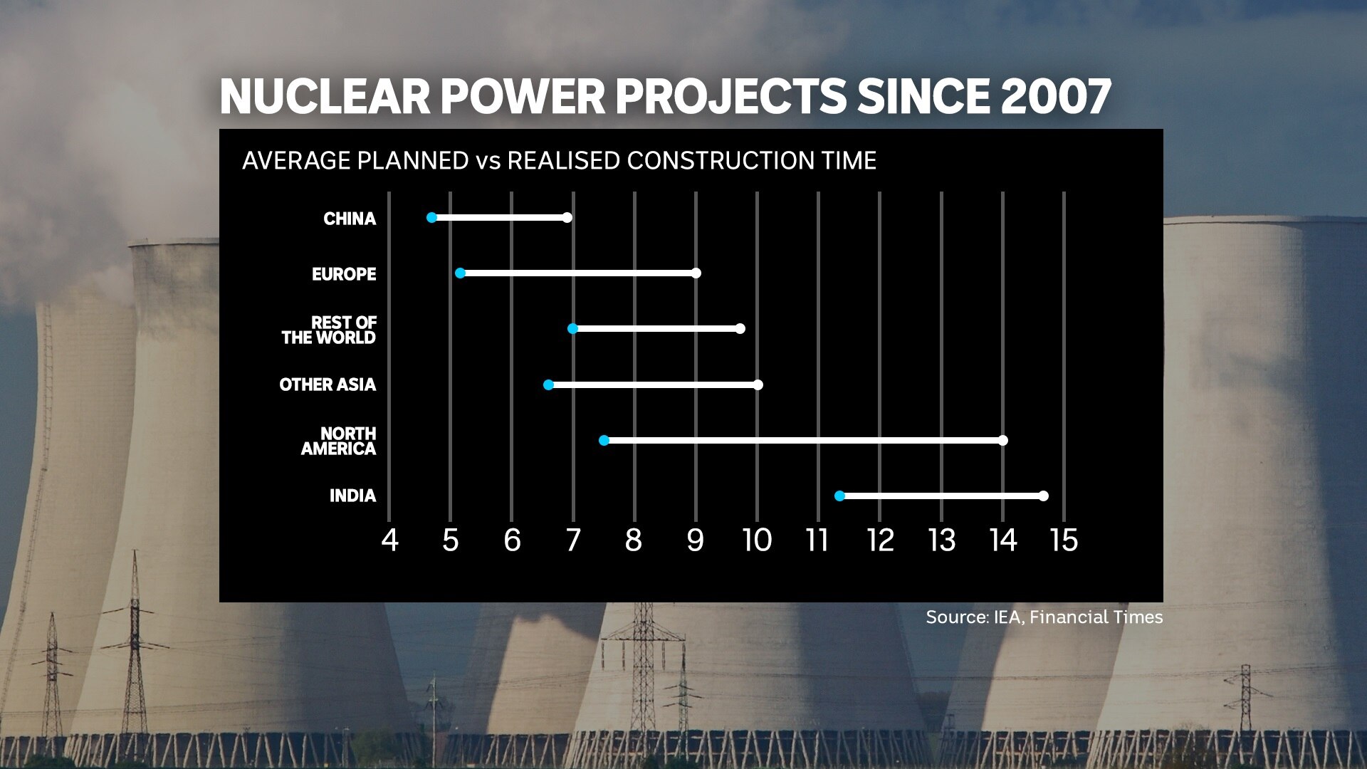 A graph showing that nuclear power plants often complete construction many years later than expected.