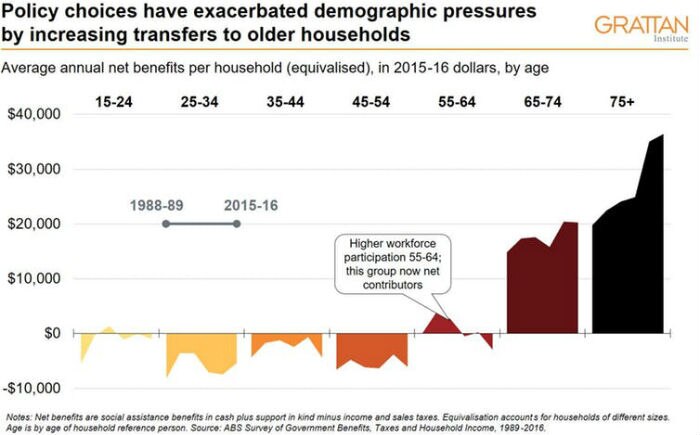 A graph showing annual net benefits per household by age.